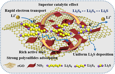 Structural and chemical engineering of metal-organic framework-derived nickel disulfide nanosheets as the compacted cathode matrix for lithium-sulfur batteries 2023.100134